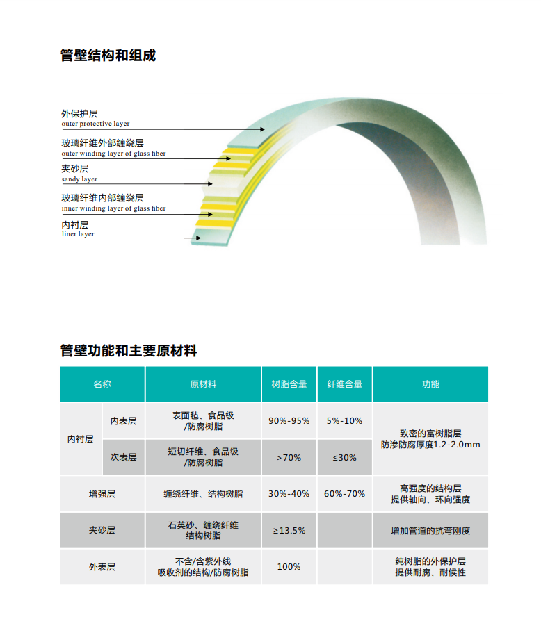 長沙玻璃鋼夾砂管